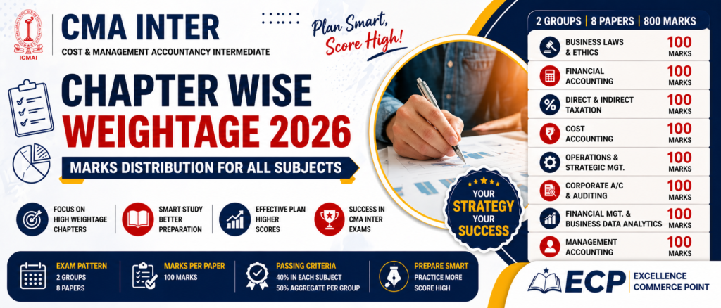 CMA Inter Chapter Wise Weightage 2026