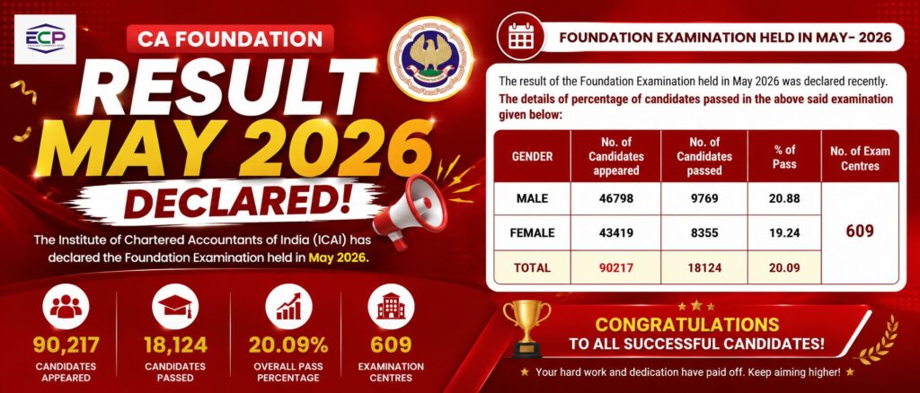 ca foundation may 2026 result