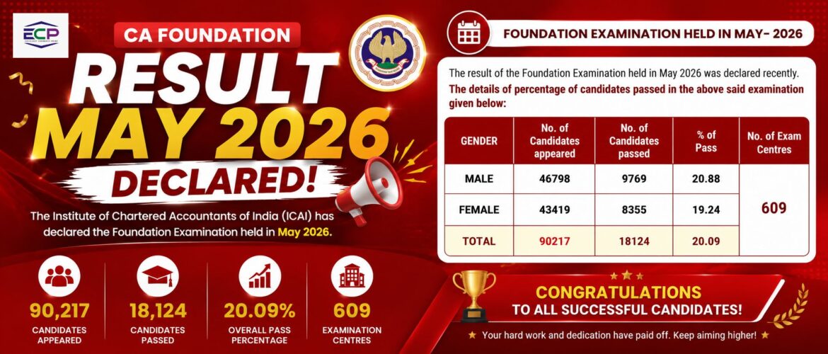 ca foundation may 2026 result